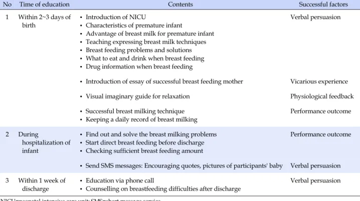 Table 1. Contents of Breastfeeding Program for Preterm Mother