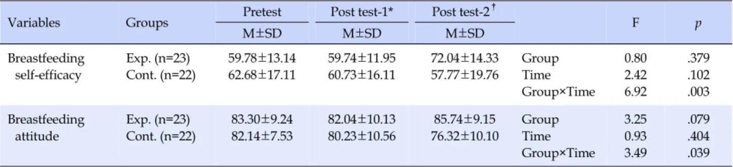 Table 3. Comparison of Changes of Breastfeeding Self Efficacy and Breastfeeding Attitude between Two Groups 