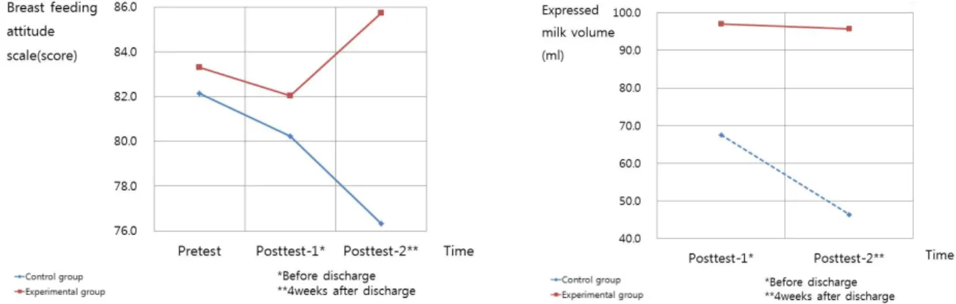 Fig. 1. Comparisons of breastfeeding attitude and expressed milk volume between two groups