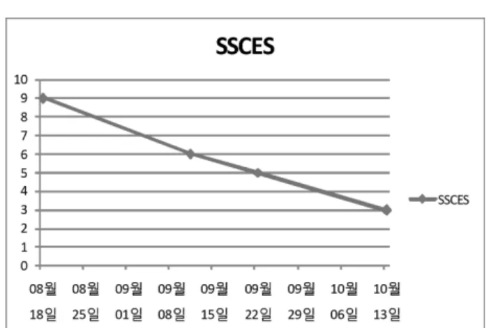 Fig.  4.  The  change  of  Modified  VAS  after  treatment. Fig.  5.  The  change  of  SSCES  after  treatment