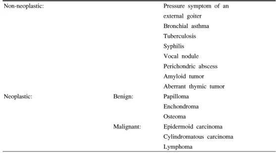 Table  1.  Differential  Diagnosis  of  Intratracheal  Ectopic  Thyroid
