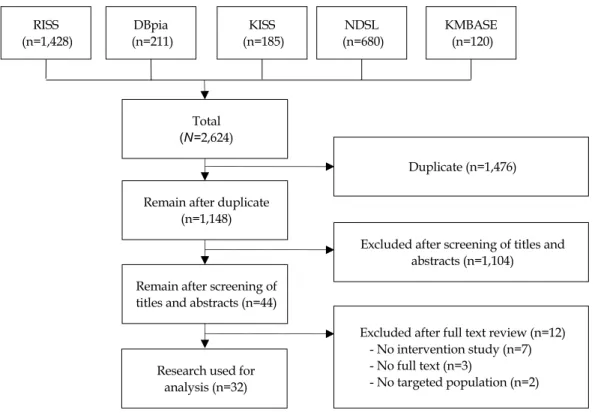 Fig. 1. Flow of studies included from database search.