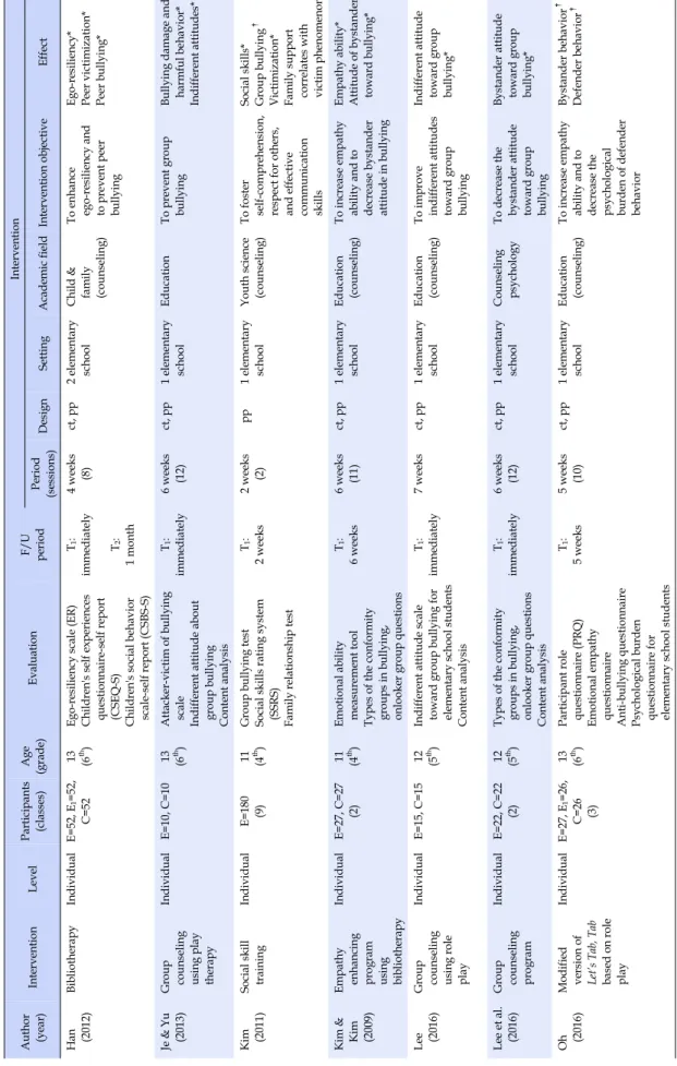 Table 1. Results of Interventions Targeting School Bullying Prevention Author (year)InterventionLevel Participants(classes)Age (grade)EvaluationF/Uperiod