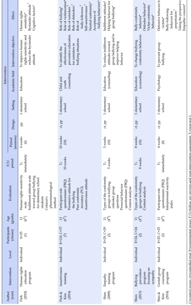 Table 1. Results of Interventions Targeting School Bullying Prevention (Continued) Author (year)InterventionLevelParticipants(classes)Age (grade)EvaluationF/UperiodPeriod (sessions)DesignSettingInterventionAcademic fieldIntervention objectiveEffect Park (2