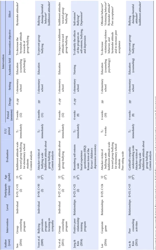 Table 1. Results of Interventions Targeting School Bullying Prevention (Continued) (year)Participants(classes)Age(grade)AuthorInterventionLevelEvaluationF/Uperiod