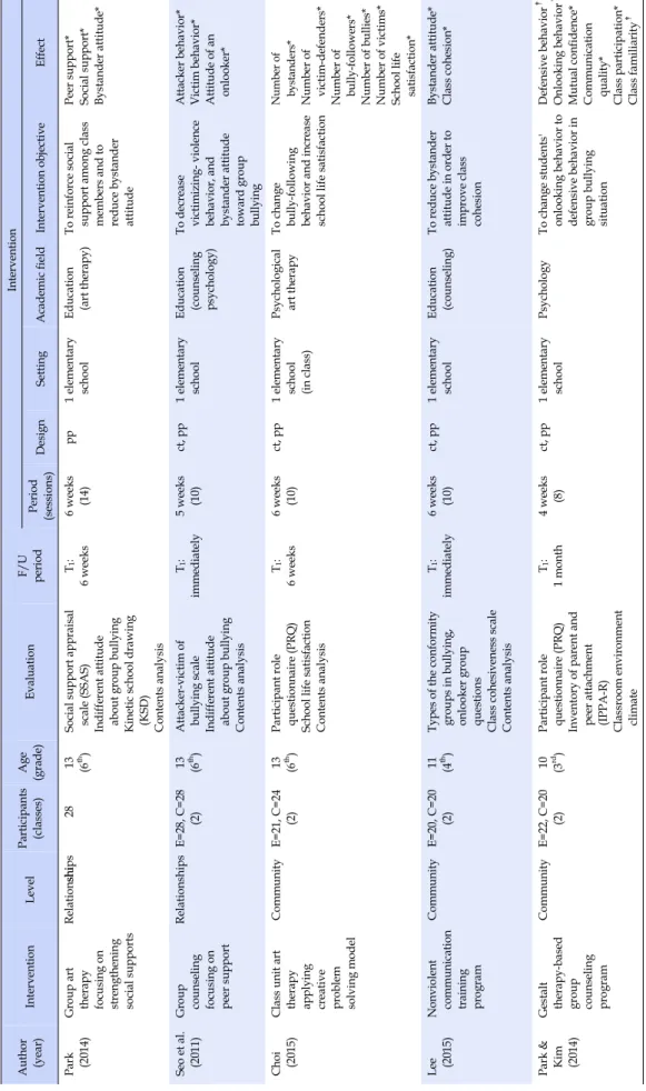 Table 1. Results of Interventions Targeting School Bullying Prevention (Continued) Author (year)InterventionLevel Participants(classes)Age(grade)EvaluationF/UperiodPeriod (sessions)DesignSetting