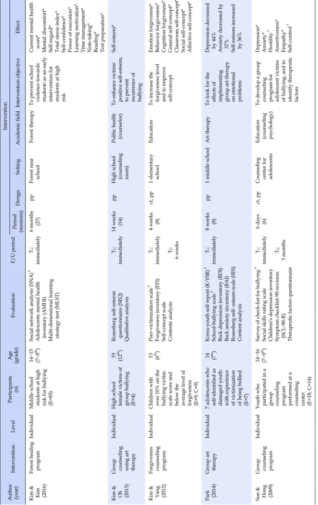 Table 2. Results of Interventions Targeting Victims of School Bullying or Youth at High Risk for Bullying Author  (year)InterventionLevelParticipants(n)Age (grade)EvaluationF/U periodInterventionPeriod (sessions)DesignSettingAcademic fieldIntervention obje