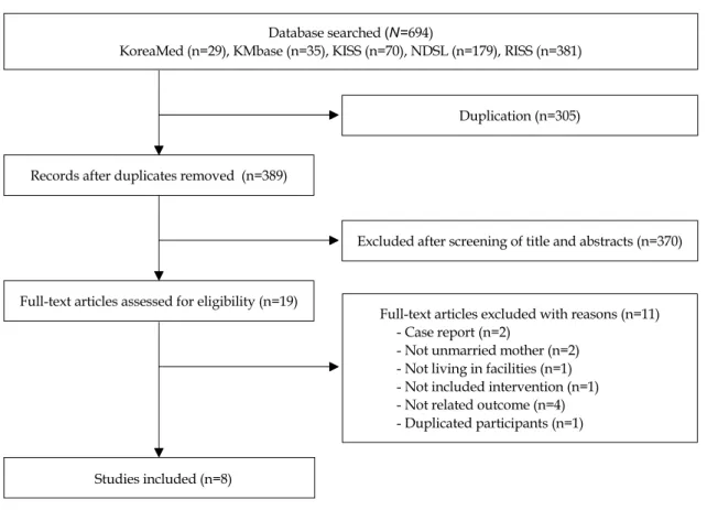 Fig. 1. PRISMA flow design of the screening process.