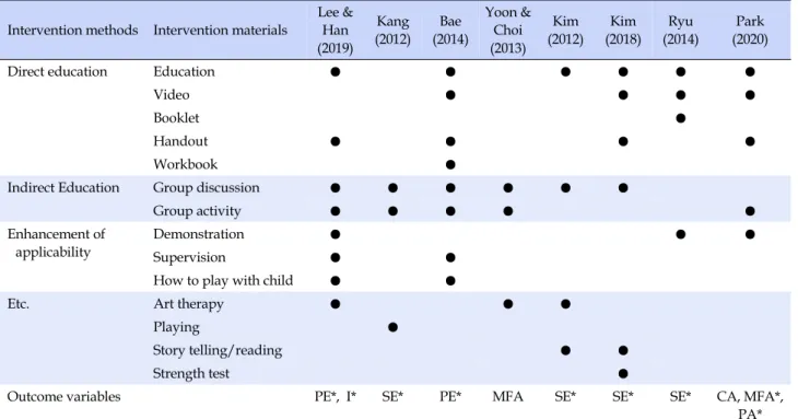 Table 2. Intervention Methods and Materials Targeting Unmarried Mothers Living in Facilities  Intervention methods Intervention materials