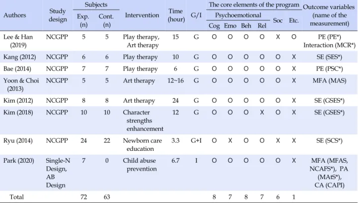 Table 3. Analysis of Interventions Targeting Unmarried Mothers Living in Facilities  Authors Study  design Subjects Intervention Time (hour) G/I