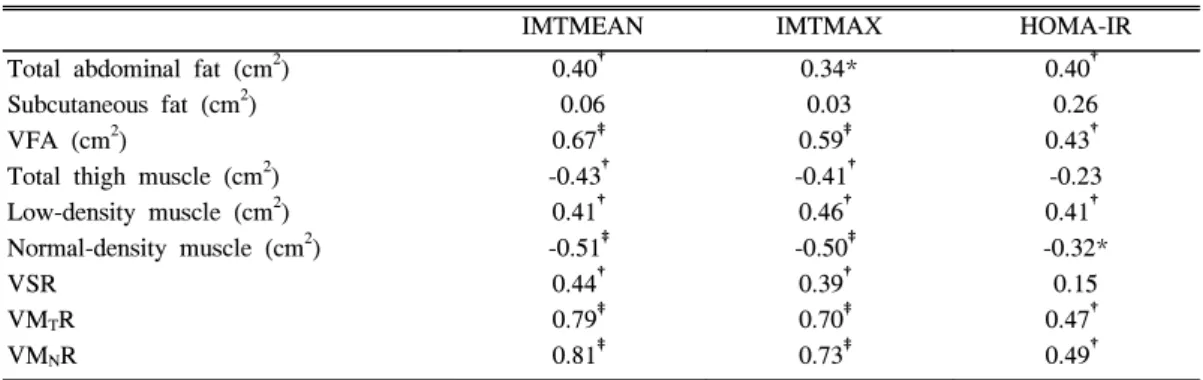 Table  3.  Cardiovascular  Risk  Factors  associated  with  Mean  IMT  in  Multiple  Linear  Regres- Regres-sion  Analysis