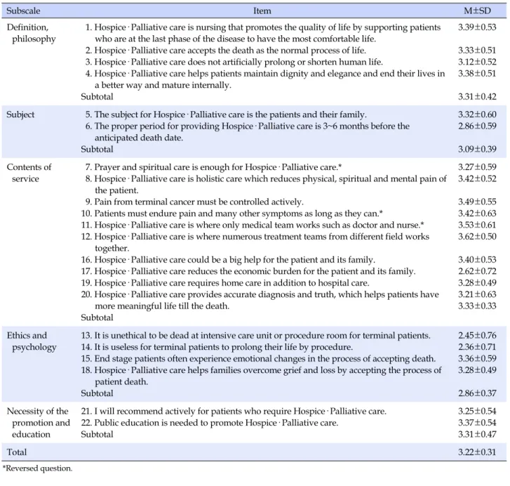 Table 3. Participants' Perception of Hospice · Palliative Care (N=154)