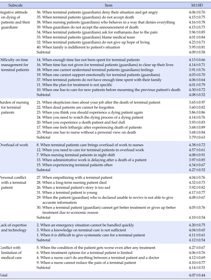 Table 4. Terminal Care Stress of the Participants (N=154)