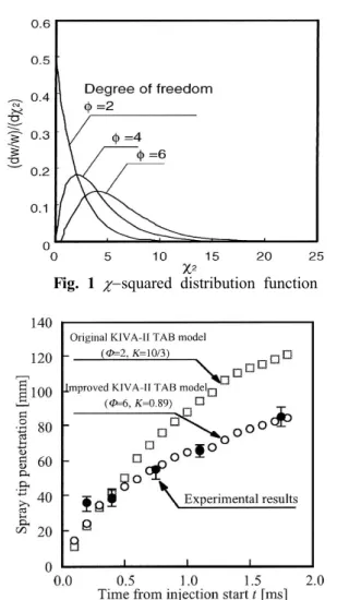 Fig. 1 χ−squared distribution function