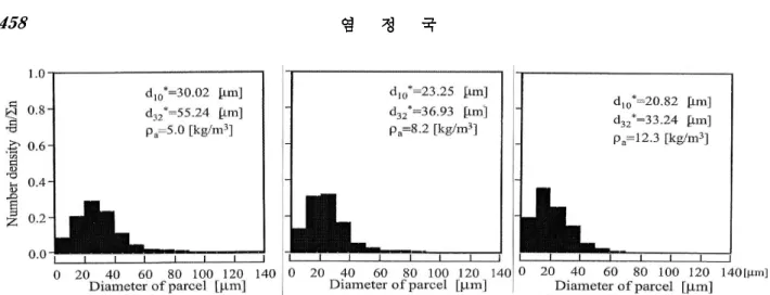 Fig. 8 Tempora l cha nge in tip penetra tion of liquid pha se with KIVA-II code in ea ch a mbient ga s density