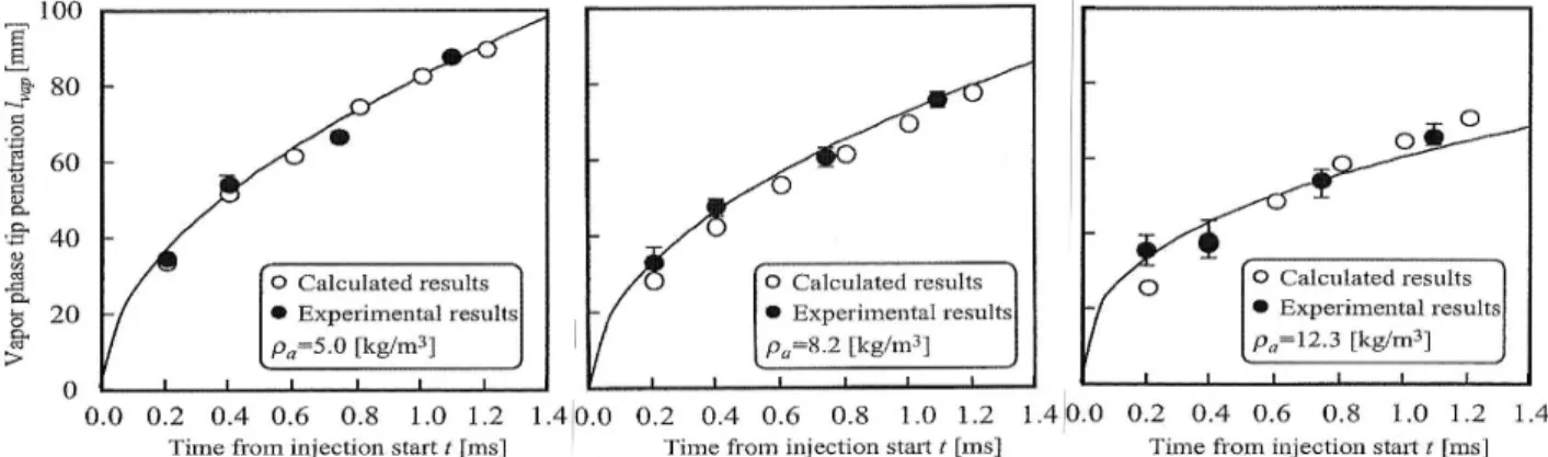 Fig. 10 Summary of temporal change in tip penetration of liquid and vapor phase taken by KIVA-II code 체의 영향을 받기 어려운 영역에서는 그 차가 비 교적 작다 그러나 분무와 주위기체와의 운동량교 환이 끝나고 주위기체의 유동이 지배적으로 되는 영역에 있어서는 양자의 차가 크게 된다 ig