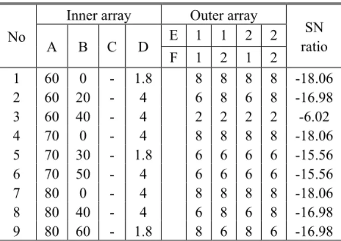 Table  3   Orthogonal array for selecting optimum conditions  in nano lapping surface 