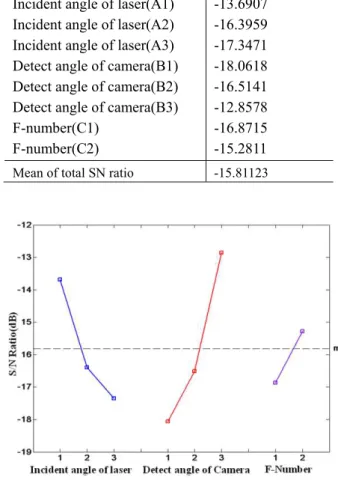 Table 4 Means of SN ratio for each factor levels  Control factor  Effect of levels  Incident angle of laser(A1)   