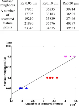 Table 5  Distribution amount of laser scattering features  Surface 