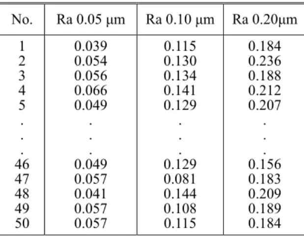 Table 7  Standard deviation of estimated surface roughness  Surface roughness(Ra)  Standard deviation 