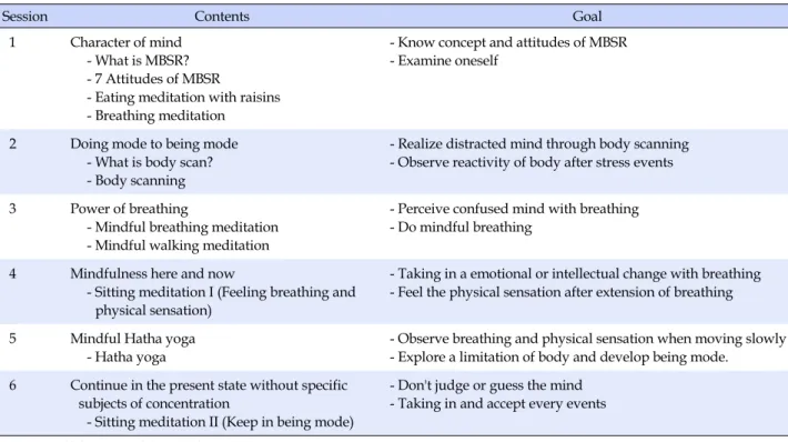 Table 1. Contents and Goal of Korean Mindfulness-based Stress Reduction