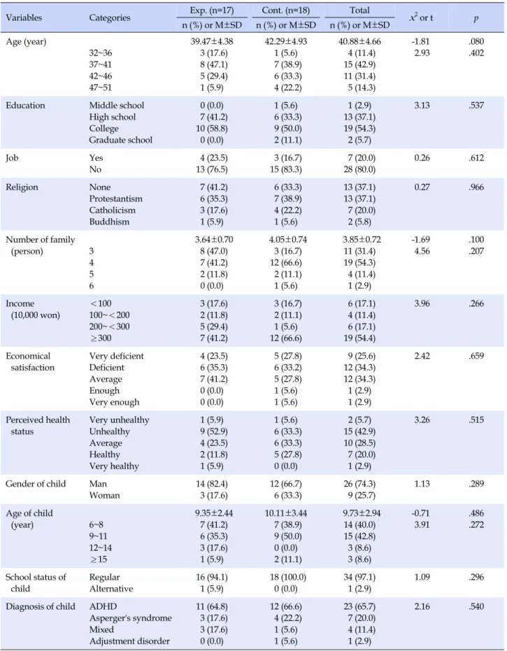 Table 2. Homogeneity Test of General Characteristics (N=35)