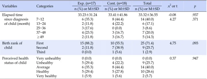 Table 2. Homogeneity Test of General Characteristics (Continued) (N=35)