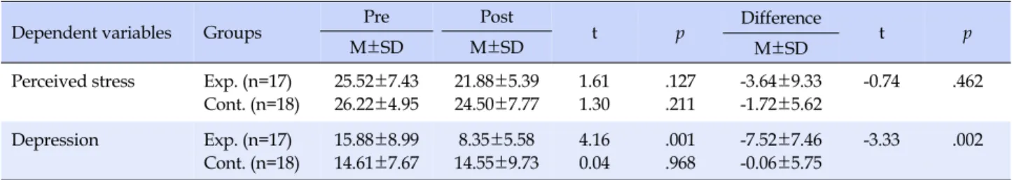 Table 4. The Effect of Korean Mindfulness-based Stress Reduction on Perceived Stress and Depression between the Experimental