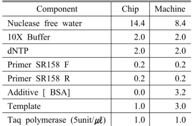 Table 1 DNA concentration(ng/ ㎕ ) and purity(260/280) before and after DNA purification on microchip Before purification After purification DNA concentration (ng/ml) 23.95 20.17 DNA purity(260/280) 0.93 1.62 타내었다 세포 용해 반응 후의 