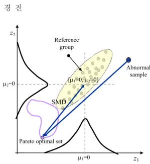 Fig. 8 Diagram  of  the  optimization  direction  using  SMD  따라서 참고데이터의 표준편차는 다음과 같이 각 함수에 대한 가중치의 개념으로 작용한다 (13)  이때 각 함수에 대한 가중치는 표준편차의 역수에 비례하여   SMD  계산시 자동으로 반영된다 