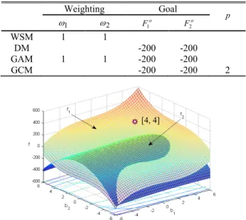 Table 3  Parameter values of each algorithm of mathematical  example  Weighting  Goal  p ω 1 ω 2 F 1 o F 2 o WSM  1  1  DM  -200  -200  GAM  1  1  -200  -200  GCM  -200  -200  2 