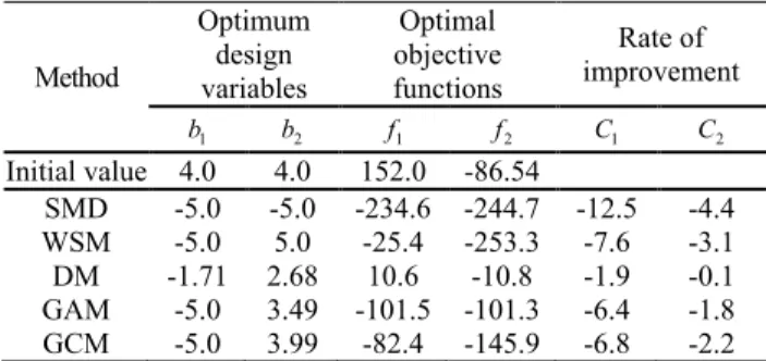 Table  5  Optimization  results  with  different  parameter  of  numerical example  Method  Optimum   design  variables  Optimal   objective functions  Rate of  improvement    b 1 b 2 f 1 f 2 C 1 C 2 SMD  -5.0  -5.0  -234.6  -244.7    -12.5  -4.4  DM  -5.0