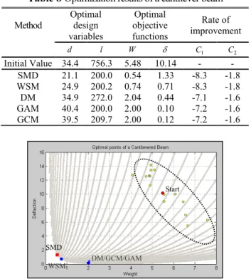 Table 8 Optimization results of a cantilever beam  Method  Optimal design  variables  Optimal  objective  functions  Rate of  improvement  d l W δ C 1 C 2 Initial Value  34.4  756.3  5.48  10.14  -  -  SMD  21.1  200.0  0.54  1.33  -8.3  -1.8  WSM  24.9  2