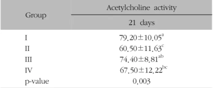 Table  VII.  Acetylcholinesterase  Activity  (unit/mg  protein/min)그  결과는  다음과  같았다(Table  V).모든  군에서  유의한  차이가  나타났으며,  특히  정상군은 가장  많은  시간동안  검은  방으로  이동하지  않았다