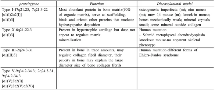 Table  1.  Characteristics  of  Collagen-Related  Genes  and  Proteins  found  in  Bone  matrix  (from  ref