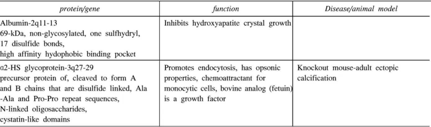 Table  2.  Gene  and  Proteins  Characteristics  of  Serum  proteins  found  in  Bone  matrix  (from  ref