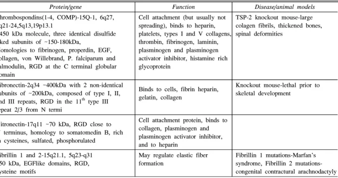 Table  6.  Gene  and  Proteins  Characteristics  of  Other  RGD-Containing  Gycoproteins  (from  ref