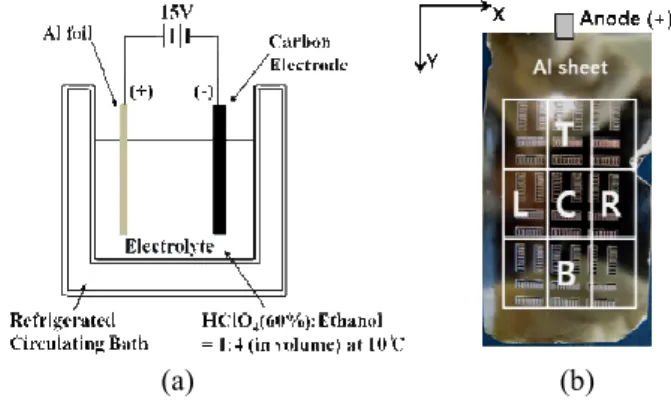 Fig. 2 Schematic showing the etch profile 