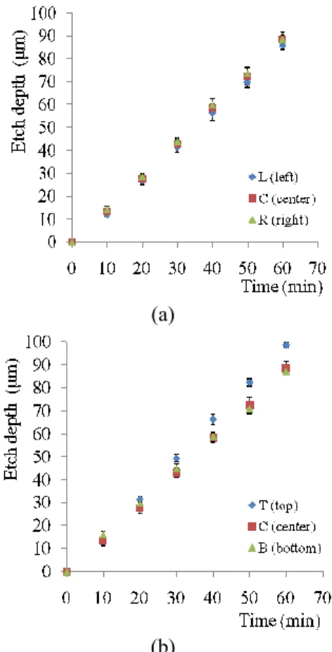 Fig.  3  Etch  depth  at  5  different  positions  of  Fig.1(b)  in  aluminum  foil:  (a)  Etch  depth  at  3  different  positions  along  x-axis;  (b)  Etch  depth  at  3  different positions along y-axis 