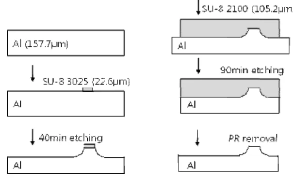 Fig. 5 Multi-step electrochemical etching process: (a) 1st  step  for  tip  definition;  (b)  2nd  step  for  cantilever  fabrication 
