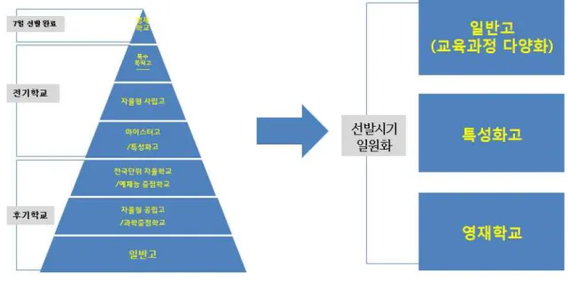 [그림  4]  현재  고교체제  서열화  구조와  사교육걱정이  제안하는  개선방안 [출처  :  사교육걱정없는세상] 최근 1) 서울시교육청에서 특목고ㆍ자사고 폐지 방안을 발표하면서 관련 법 개정도 함께 교육부 에 요청할 것이라는 기사가 있었습니다