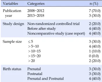 Table 2. General Characteristics and Methodology of Studies (N=10) Variables Categories n (%) Publication  year 2008~2012 2013~2018   7 (70.0)  3 (30.0) Study design Non-randomized controlled trial