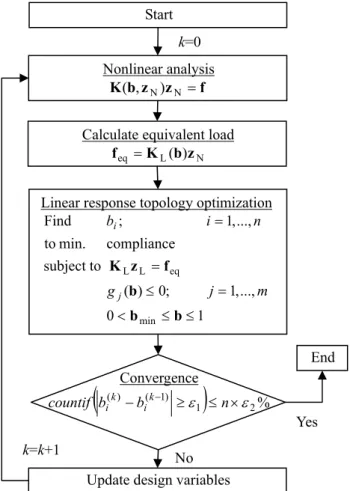 Fig. 1 Schematic process between the analysis domain  and the design domain 
