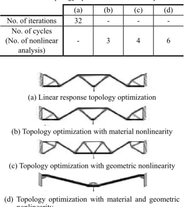 Table 1 Topology optimization results of a plate  (a)  (b)  (c)  (d)  No. of iterations  32  -  -  -  No