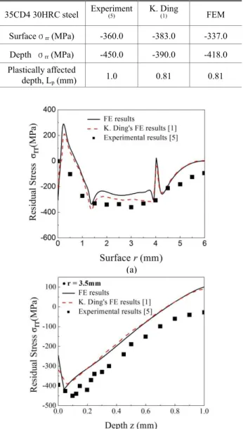 Fig. 4 Residual stress from three FE models ((a)-surface  and (b)-depth)  Table  2 는  참고문헌 (1) 의  실험값과  유한요소  해 석결과값을  비교한  표이다