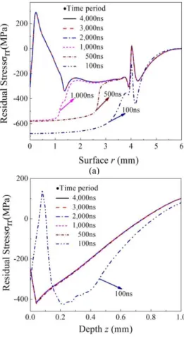 Fig.  8 은  식  (3)에  의해  결정된  ∆t stable 와  ∆t stable   /2 를  적용하여  얻은  잔류응력  결과값을  나타낸  그래 프로,  결과값이  잘  일치함을  확인하였다