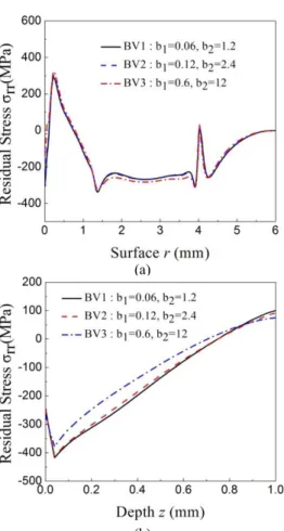 Fig.  10  Residual  stresses  from  three  levels  of  dynamic  yield stresses ((a)-surface and (b)-depth)  4.2.3  Laser spot size 
