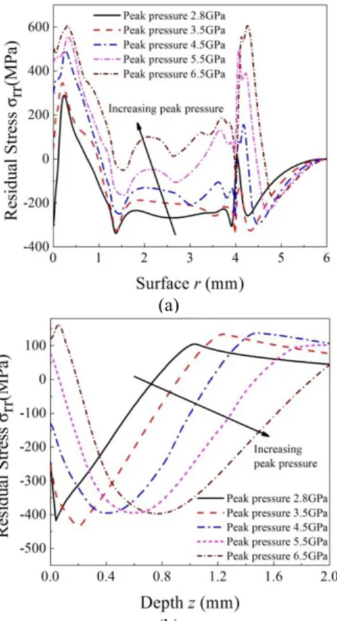 Fig. 11 Distribution of residual stresses for different peak  pressures stresses ((a)-surface and (b)-depth) 