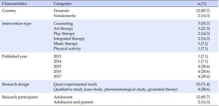 Table 1. General Characteristics of the Reviewed of Papers Characteristics Categories n (%) Country Domestic Nondomestic 122 (85.7)(14.3) Intervention type Counseling
