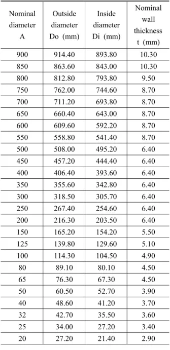 Table 1 Steel pipe dimensions from KDHC